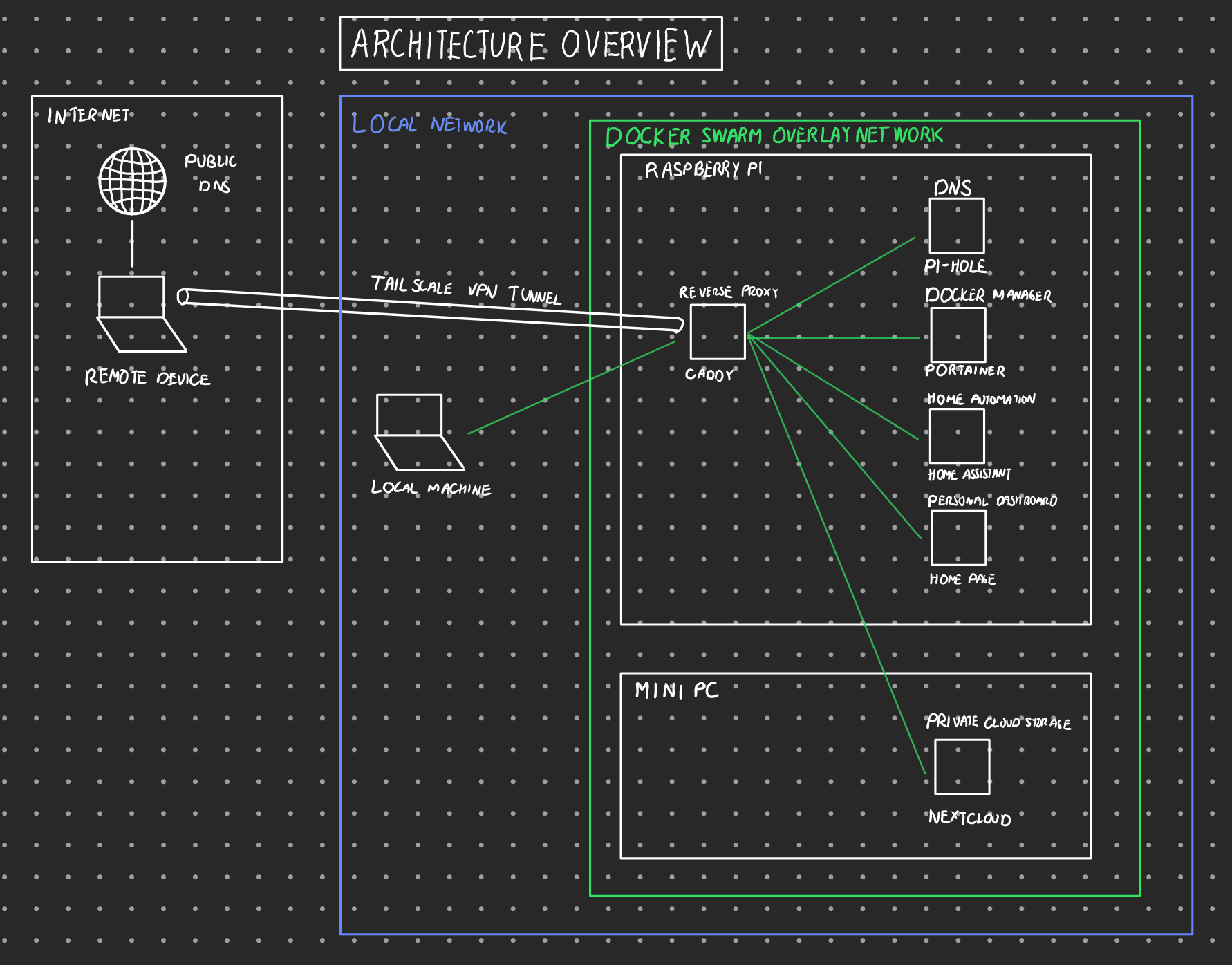 Architecture Overview build 002.png