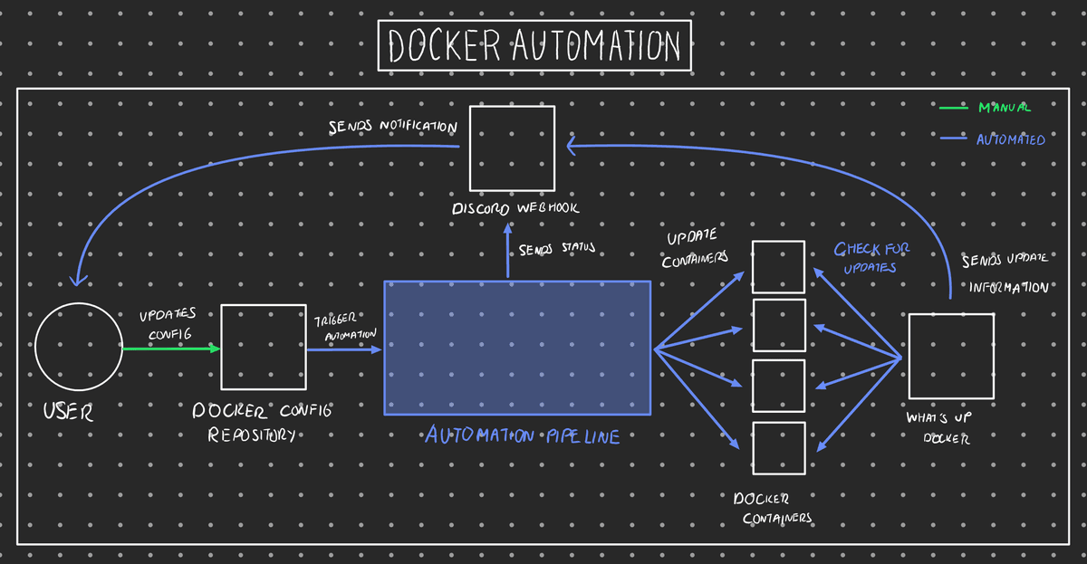 Build 005 Docker automation workflow.png