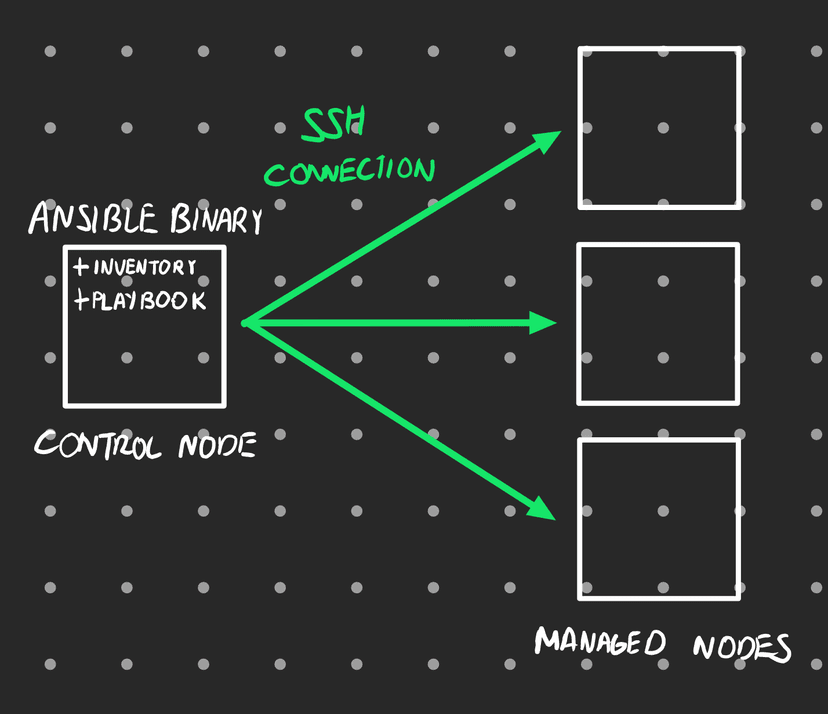 build 005 ansible architecture.png
